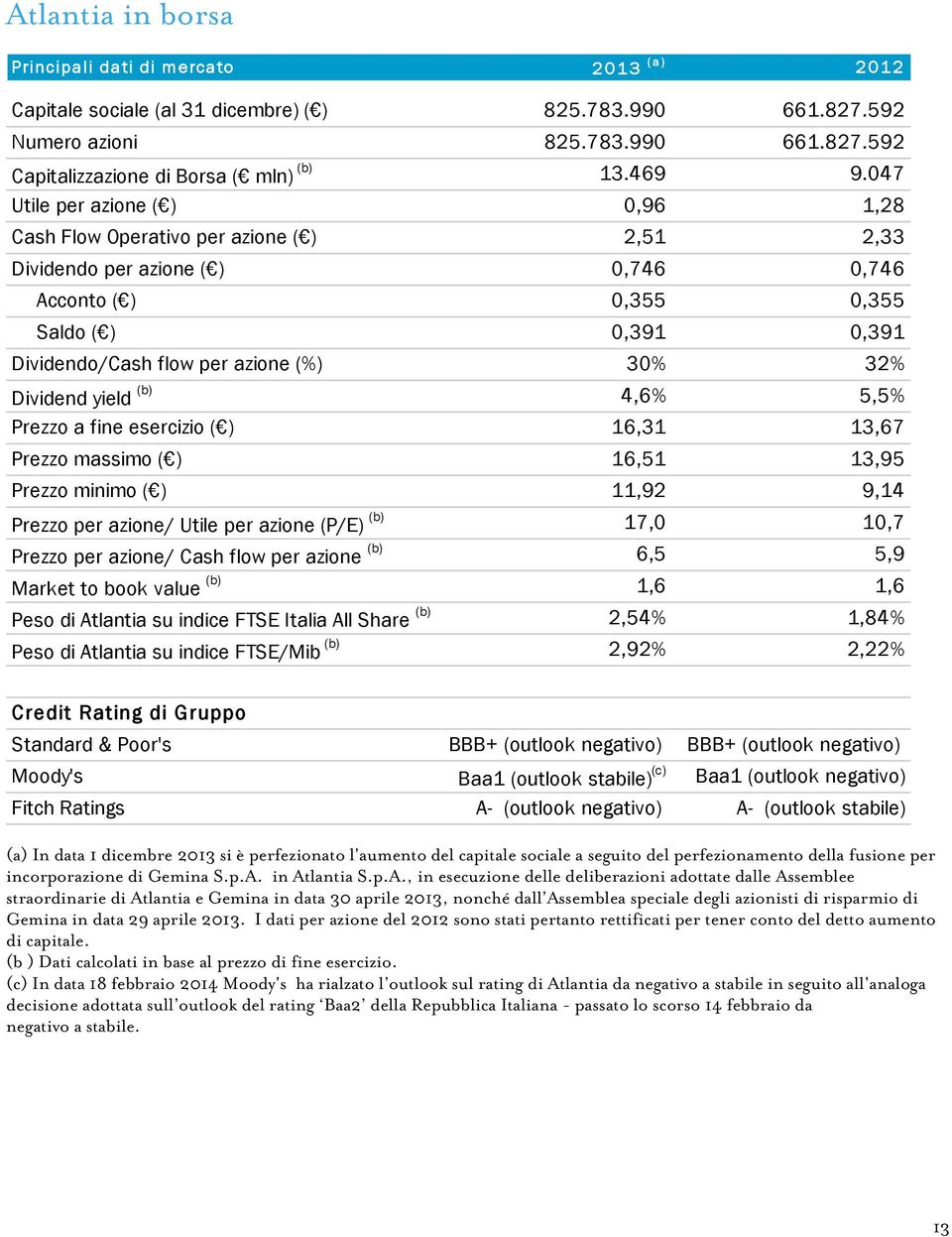 047 Utile per azione ( ) 0,96 1,28 Cash Flow Operativo per azione ( ) 2,51 2,33 Dividendo per azione ( ) 0,746 0,746 Acconto ( ) 0,355 0,355 Saldo ( ) 0,391 0,391 Dividendo/Cash flow per azione (%)