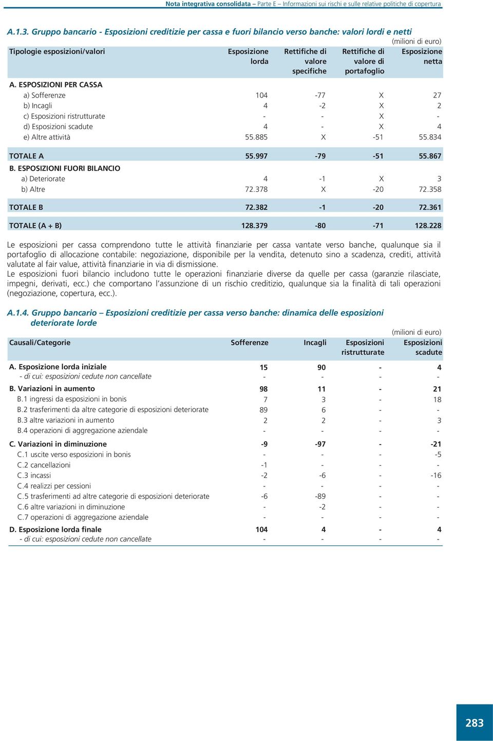 867 B. ESPOSIZIONI FUORI BILANCIO a) Deteriorate 4-1 X 3 b) Altre 72.378 X -20 72.358 TOTALE B 72.382-1 -20 72.361 TOTALE (A + B) 128.379-80 -71 128.