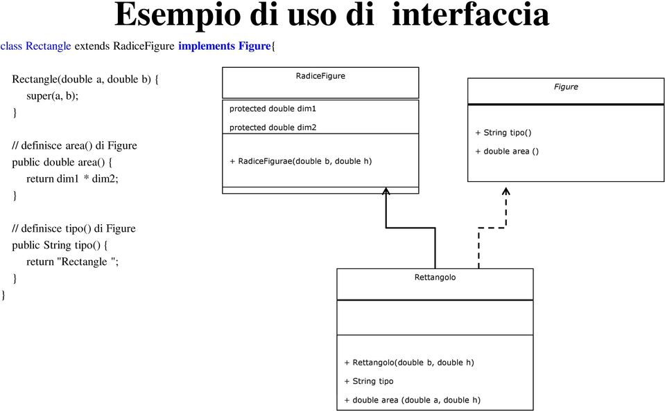 protected double dim2 + RadiceFigurae(double b, double h) + String tipo() + double area () } // definisce tipo() di Figure