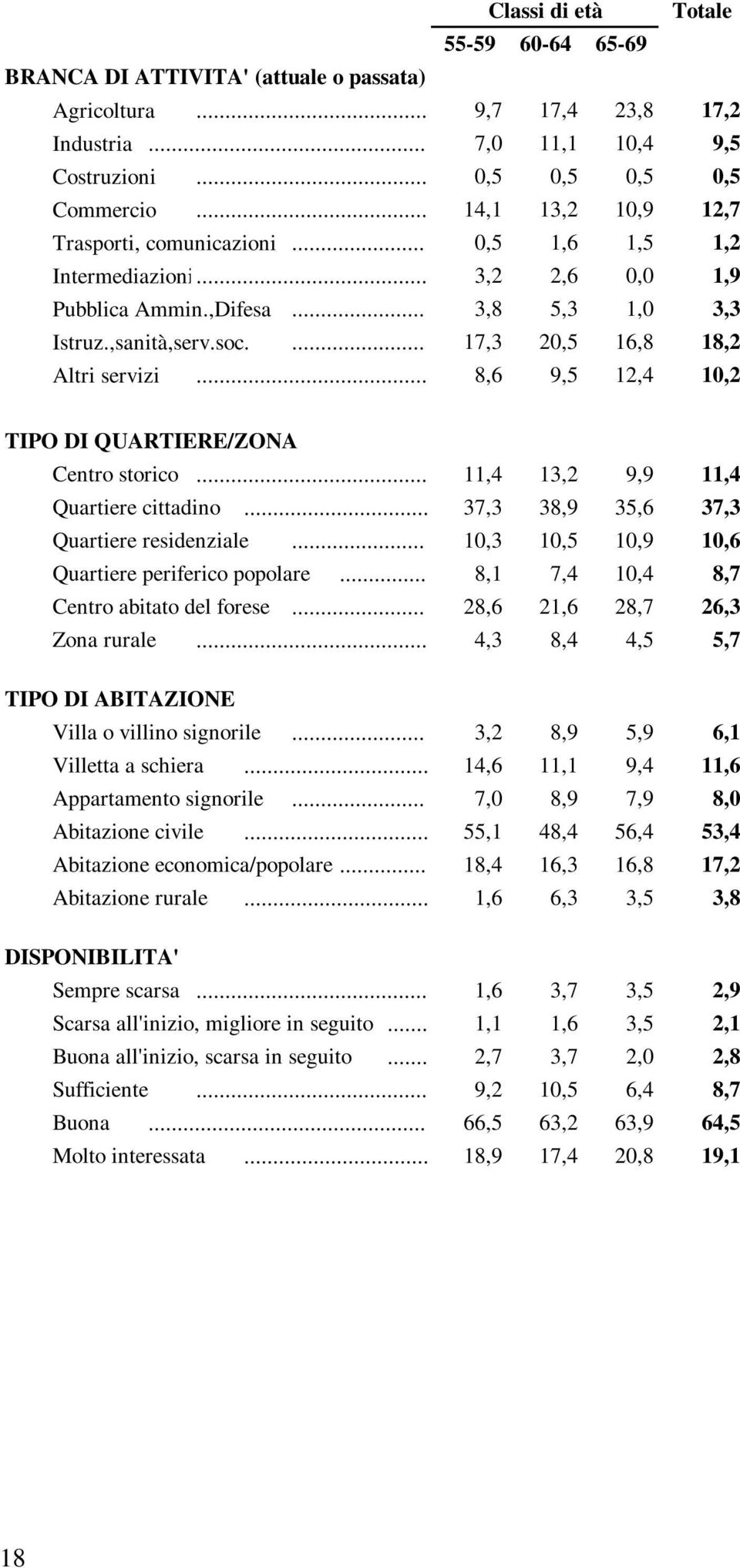 ... 17,3 20,5 16,8 18,2 Altri servizi... 8,6 9,5 12,4 10,2 TIPO DI QUARTIERE/ZONA Centro storico... 11,4 13,2 9,9 11,4 Quartiere cittadino... 37,3 38,9 35,6 37,3 Quartiere residenziale.