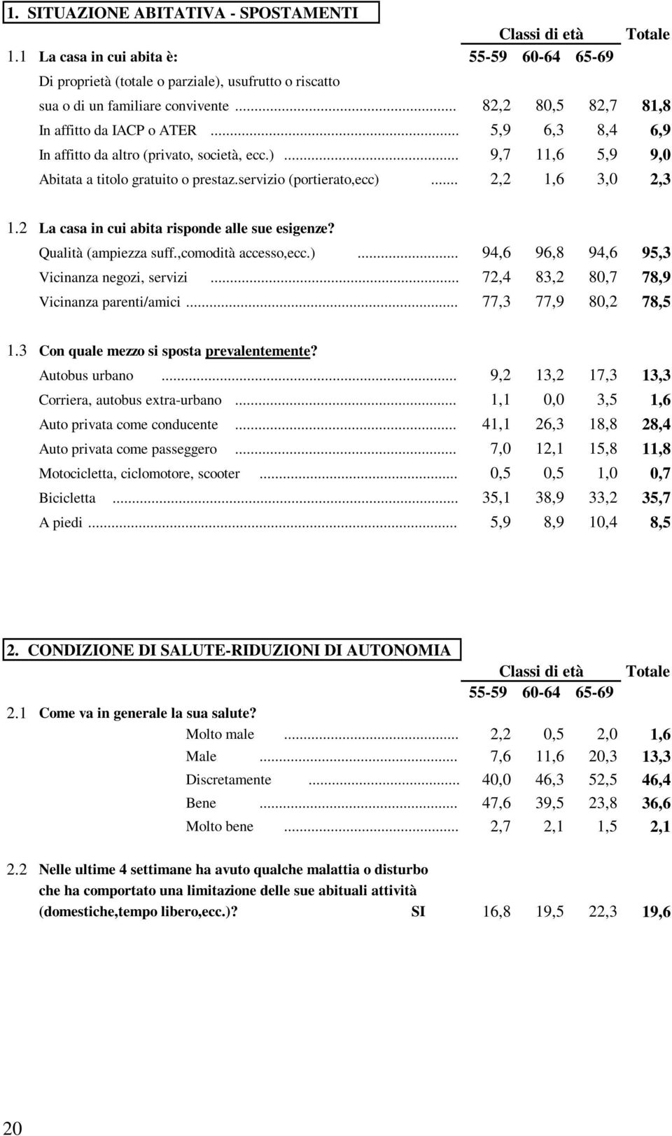 .. 2,2 1,6 3,0 2,3 1.2 La casa in cui abita risponde alle sue esigenze? Qualità (ampiezza suff.,comodità accesso,ecc.)... 94,6 96,8 94,6 95,3 Vicinanza negozi, servizi.