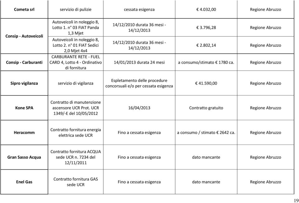 n 01 FIAT Sedici 2,0 Mjet 4x4 CARBURANTE RETE - FUEL CARD 4, Lotto 4 - Ordinativo di fornitura 14/12/2010 durata 36 mesi - 14/12/2013 14/12/2010 durata 36 mesi - 14/12/2013 3.796,28 Regione Abruzzo 2.