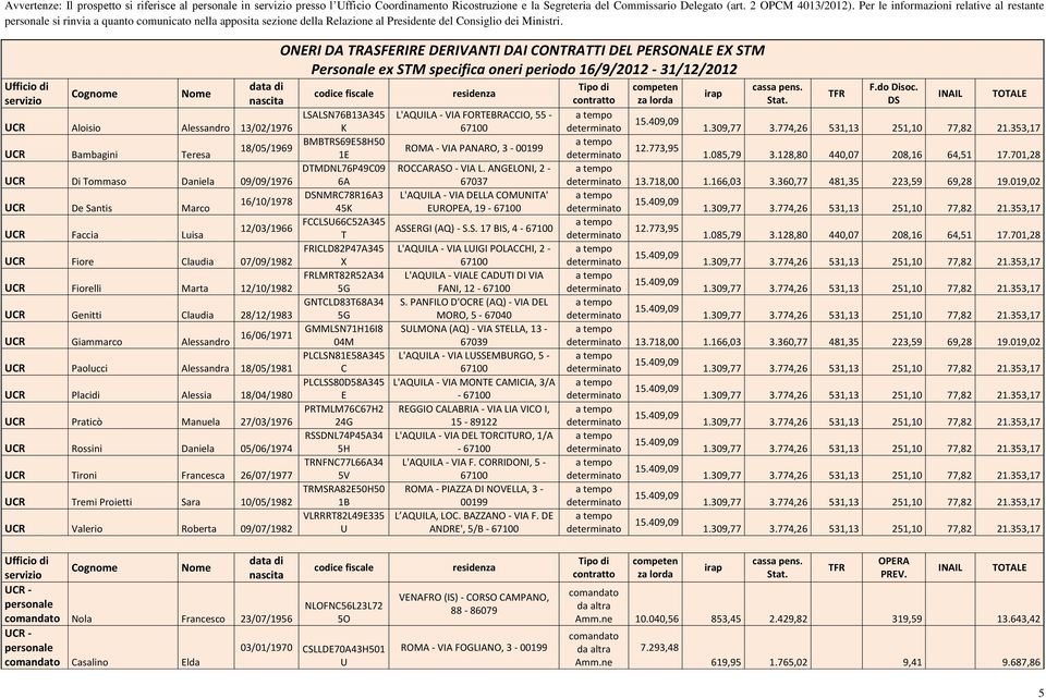 Ufficio di servizio Cognome Nome data di nascita UCR Aloisio Alessandro 13/02/1976 UCR Bambagini Teresa 18/05/1969 UCR Di Tommaso Daniela 09/09/1976 UCR De Santis Marco UCR Faccia Luisa 16/10/1978
