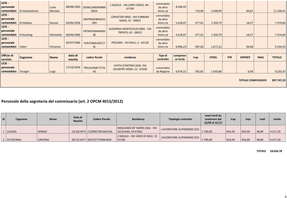 GUIDONIA MONTECELIO (RM) - VIA TRENTO, 62-00012 PESCARA - VIA MILLI, 2-65126 comandato da altra Amm.ne 8.466,92 719,69 2.048,99 84,81 11.320,41 comandato da altra Amm.ne 5.618,97 477,61 1.