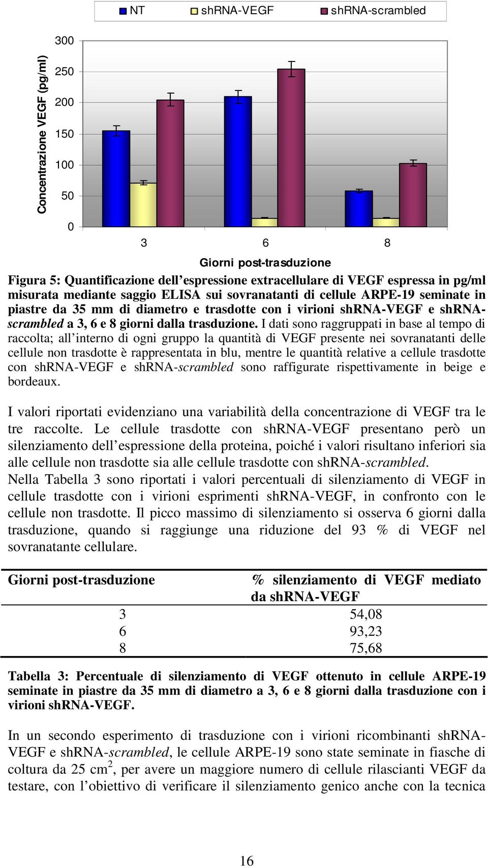 I dati sono raggruppati in base al tempo di raccolta; all interno di ogni gruppo la quantità di VEGF presente nei sovranatanti delle cellule non trasdotte è rappresentata in blu, mentre le quantità