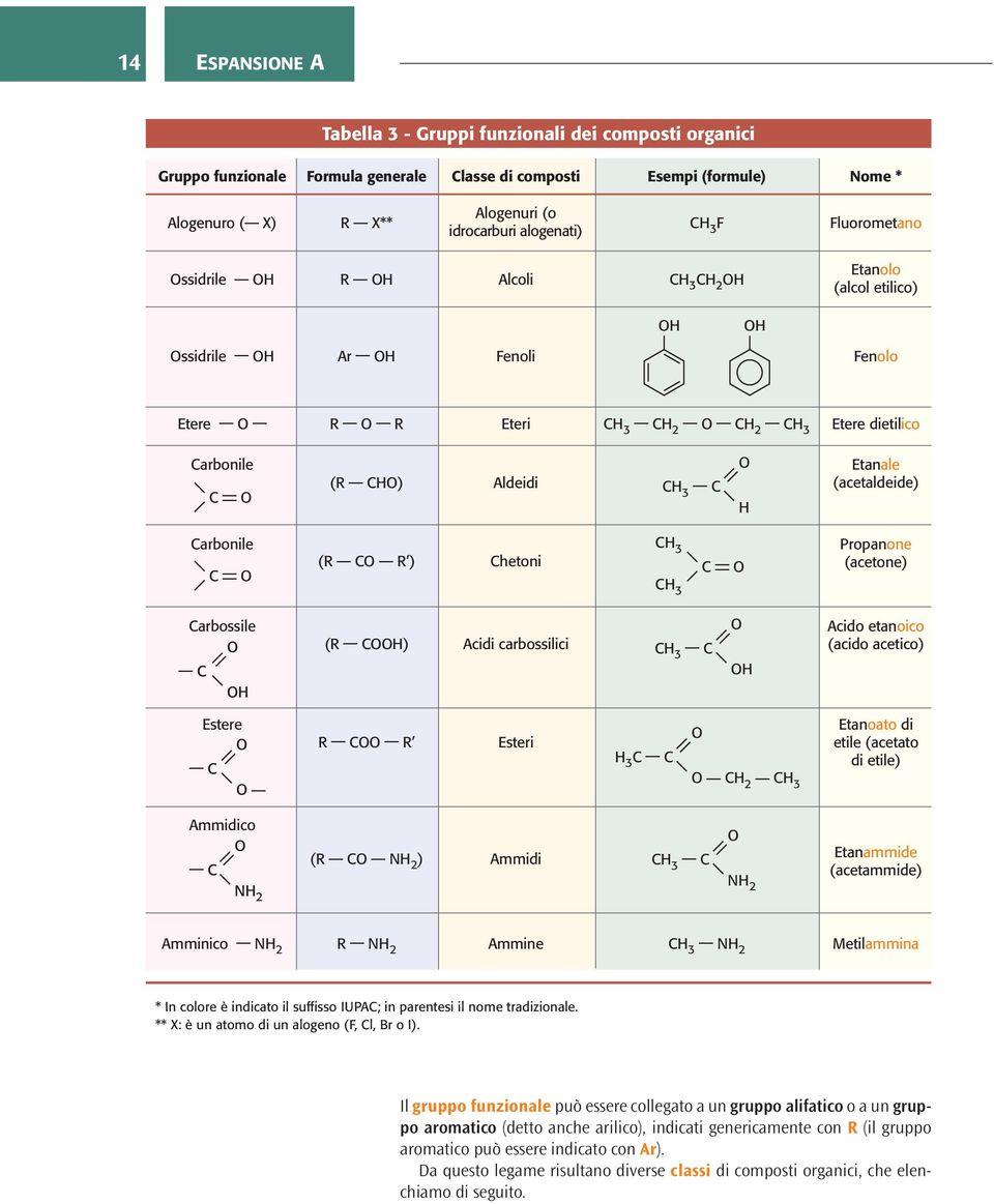 hetoni 3 3 Propanone (acetone) arbossile (R ) Acidi carbossilici 3 Acido etanoico (acido acetico) Estere Etanoato di R R Esteri etile (acetato 3 di etile) 3 Ammidico (R N 2 ) Ammidi 3 N 2 Etanammide