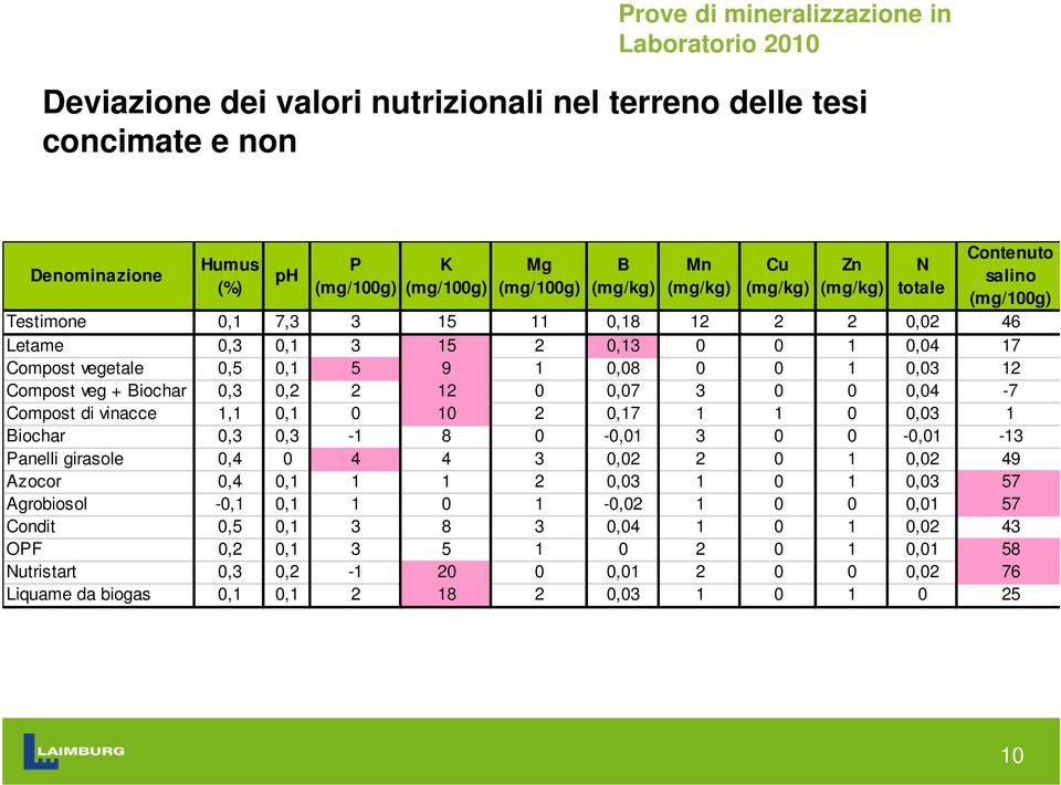 12 Compost veg + Biochar 0,3 0,2 2 12 0 0,07 3 0 0 0,04-7 Compost di vinacce 1,1 0,1 0 10 2 0,17 1 1 0 0,03 1 Biochar 0,3 0,3-1 8 0-0,01 3 0 0-0,01-13 Panelli girasole 0,4 0 4 4 3 0,02 2 0 1 0,02 49