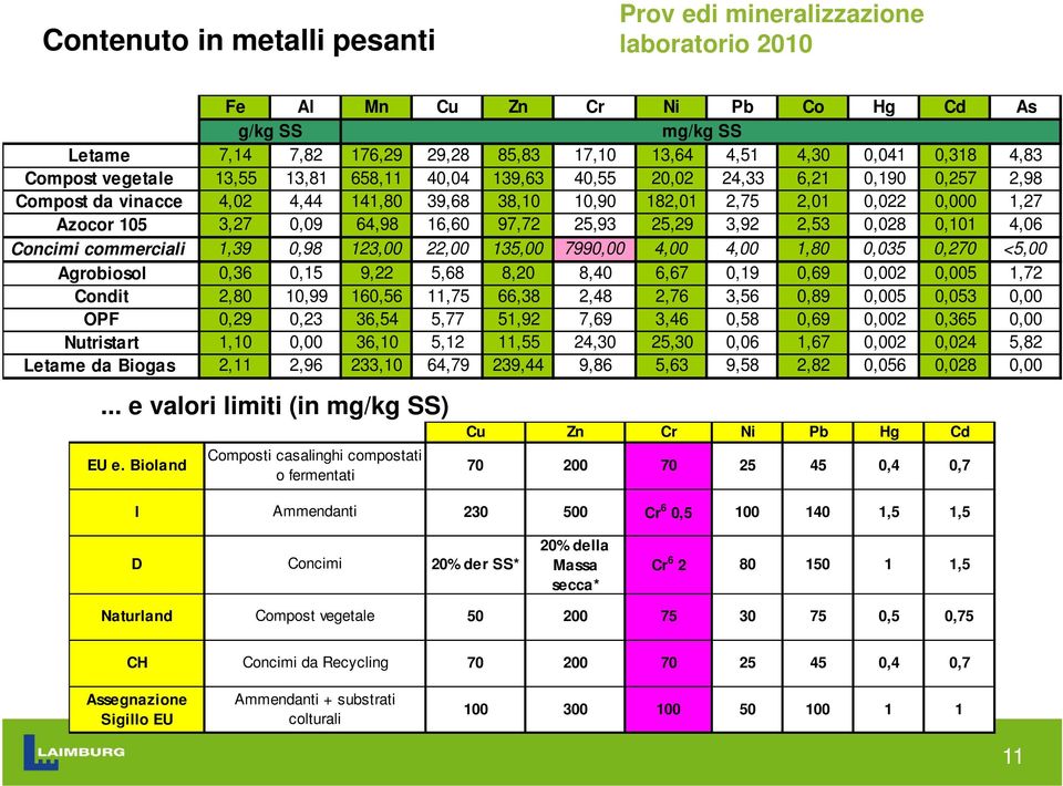 64,98 16,60 97,72 25,93 25,29 3,92 2,53 0,028 0,101 4,06 Concimi commerciali 1,39 0,98 123,00 22,00 135,00 7990,00 4,00 4,00 1,80 0,035 0,270 <5,00 Agrobiosol 0,36 0,15 9,22 5,68 8,20 8,40 6,67 0,19