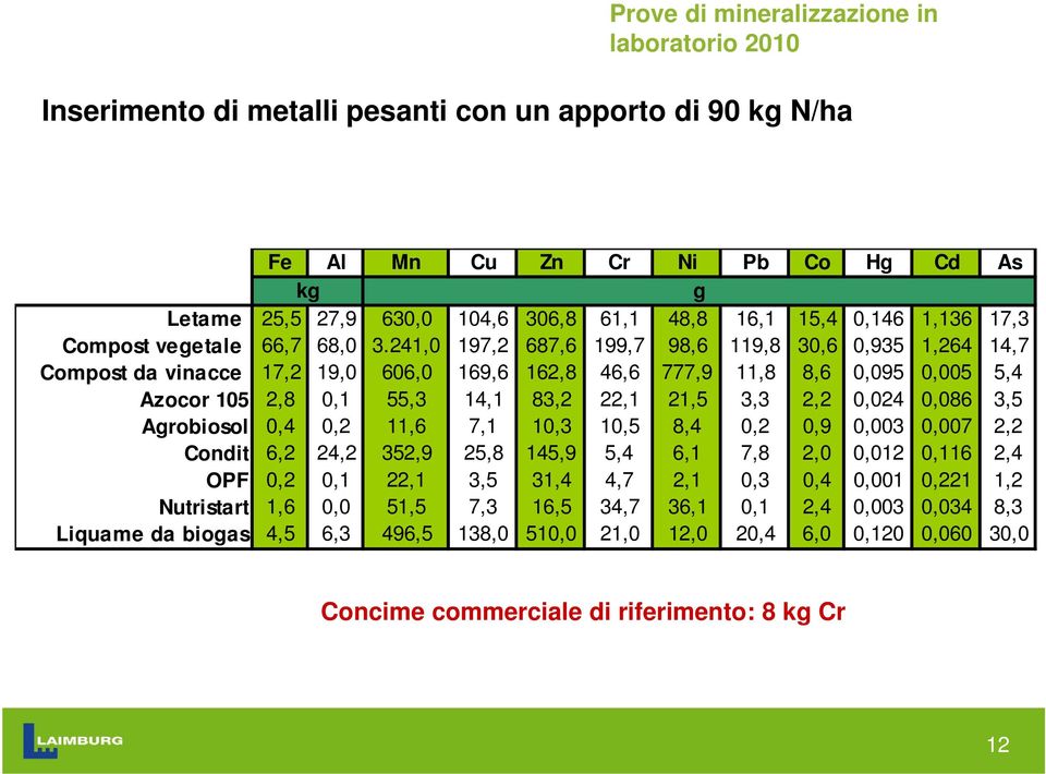 241,0 197,2 687,6 199,7 98,6 119,8 30,6 0,935 1,264 14,7 Compost da vinacce 17,2 19,0 606,0 169,6 162,8 46,6 777,9 11,8 8,6 0,095 0,005 5,4 Azocor 105 2,8 0,1 55,3 14,1 83,2 22,1 21,5 3,3 2,2 0,024