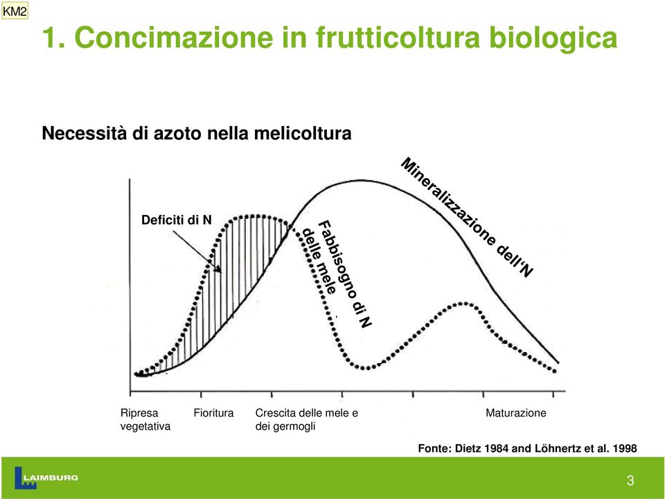 melicoltura N-Differenz N-Mineralisierung Deficiti di N N-Bedarf Apfel