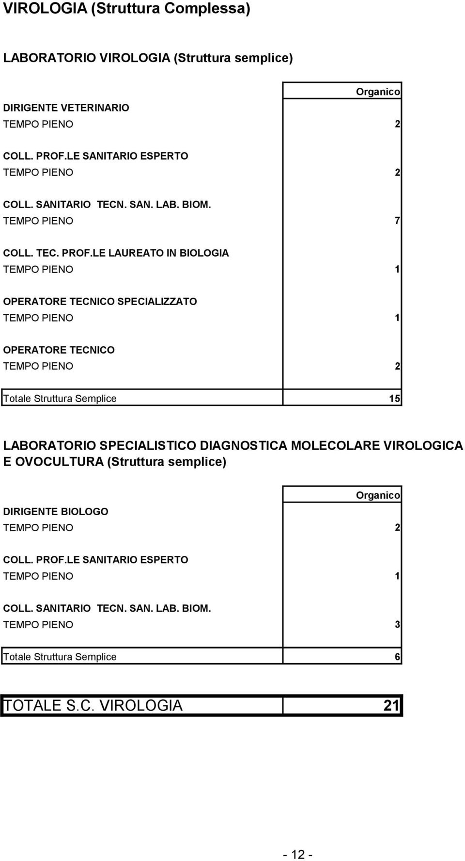 LE LAUREATO IN BIOLOGIA OPERATORE TECNICO SPECIALIZZATO OPERATORE TECNICO Totale Struttura Semplice 15