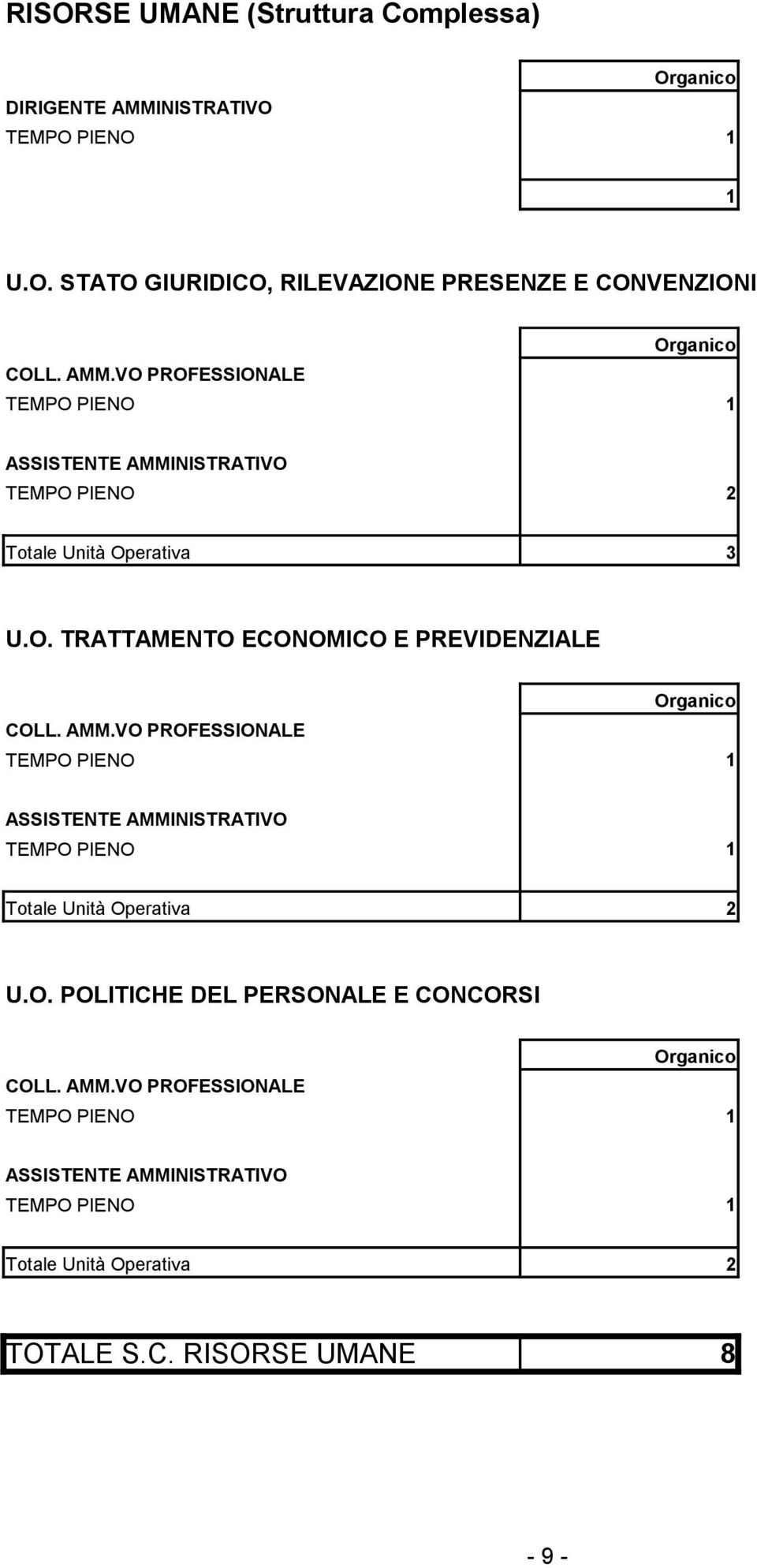 AMM.VO PROFESSIONALE Totale Unità Operativa 2 U.O. POLITICHE DEL PERSONALE E CONCORSI COLL. AMM.