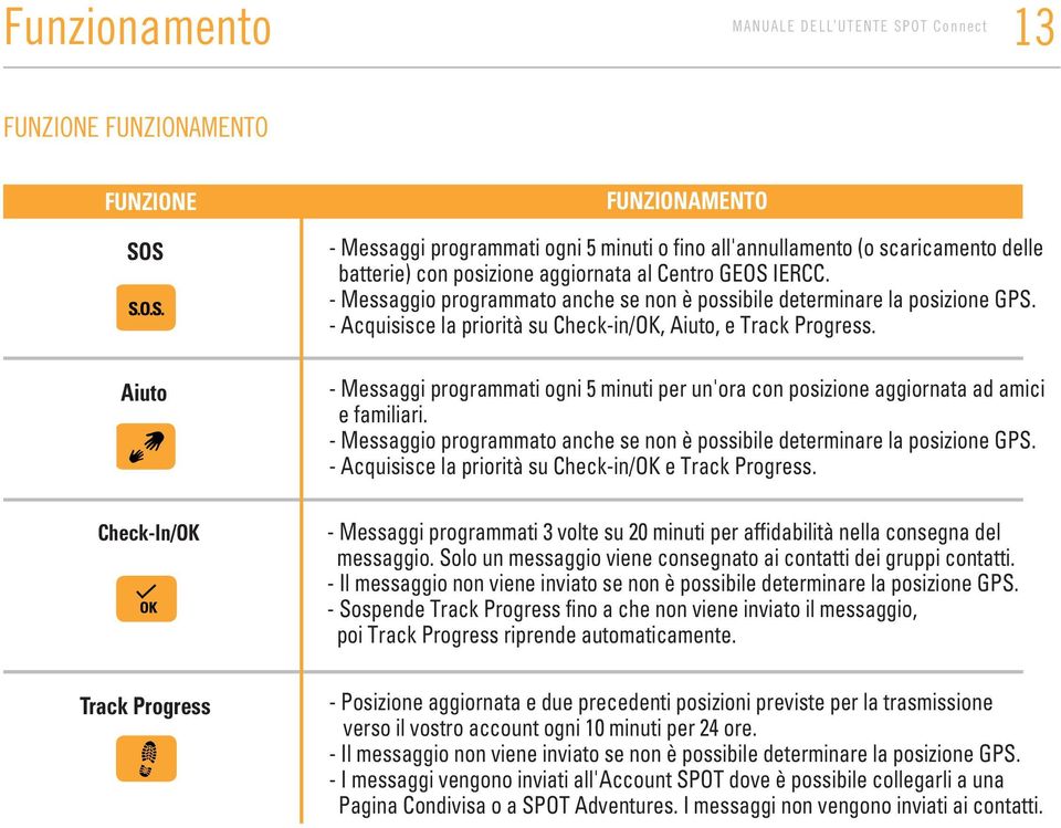 - Messaggi programmati ogni 5 minuti per un'ora con posizione aggiornata ad amici e familiari. - Messaggio programmato anche se non è possibile determinare la posizione GPS.