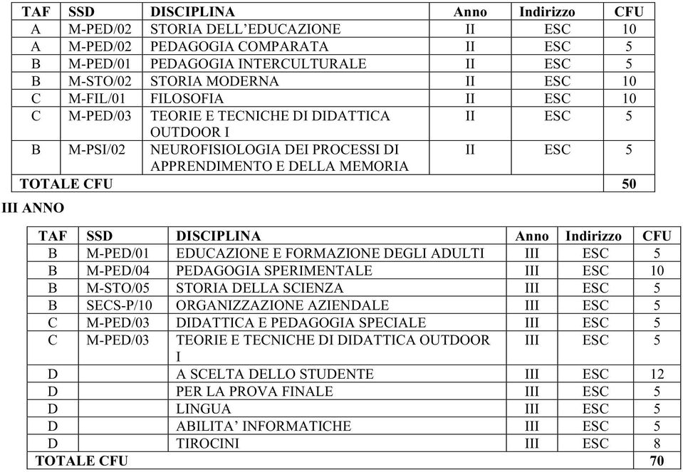 TAF SSD DISCIPLINA Anno Indirizzo CFU B M-PED/01 EDUCAZIONE E FORMAZIONE DEGLI ADULTI III ESC 5 B M-PED/04 PEDAGOGIA SPERIMENTALE III ESC 10 B M-STO/05 STORIA DELLA SCIENZA III ESC 5 B SECS-P/10