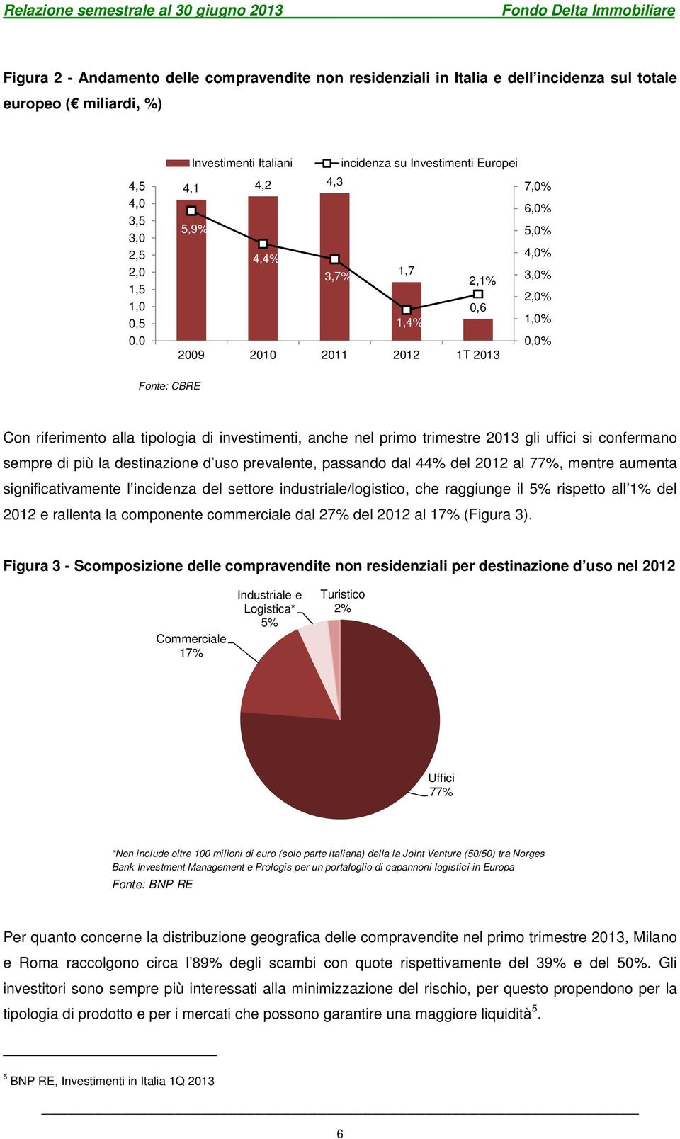 nel primo trimestre 2013 gli uffici si confermano sempre di più la destinazione d uso prevalente, passando dal 44% del 2012 al 77%, mentre aumenta significativamente l incidenza del settore