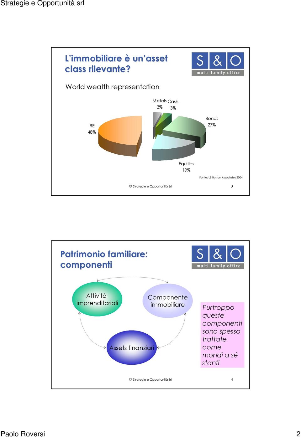 Associates 2004 Strategie e Opportunità Srl 3 Patrimonio familiare: componenti Attività