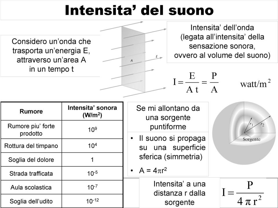 Rumore Rumore piu forte prodotto Rottura del timpano Soglia del dolore ntensita sonora (W/m 2 ) 9 4 1-5 -7-12 Se mi allontano da una