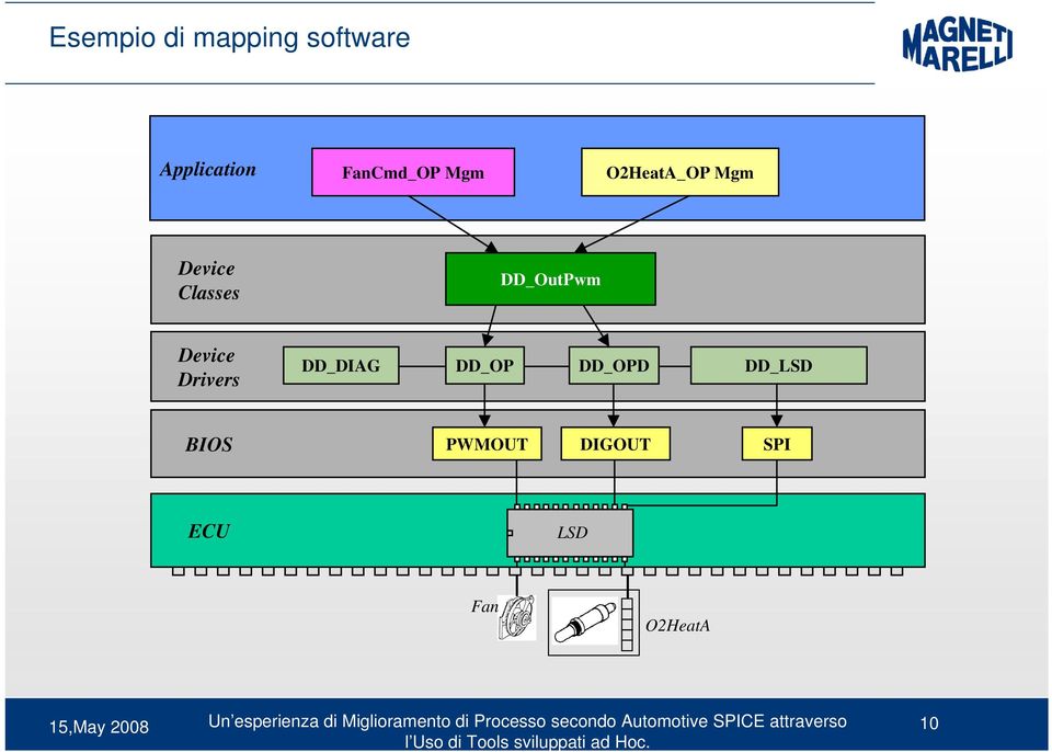 DD_OutPwm Device Drivers DD_DIAG DD_OP DD_OPD