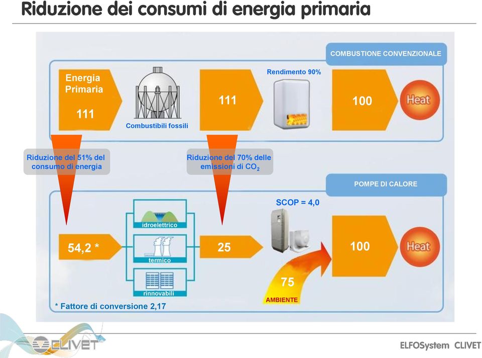 del 70% delle emissioni di CO 2 POMPE DI CALORE SCOP = 4,0 idroelettrico