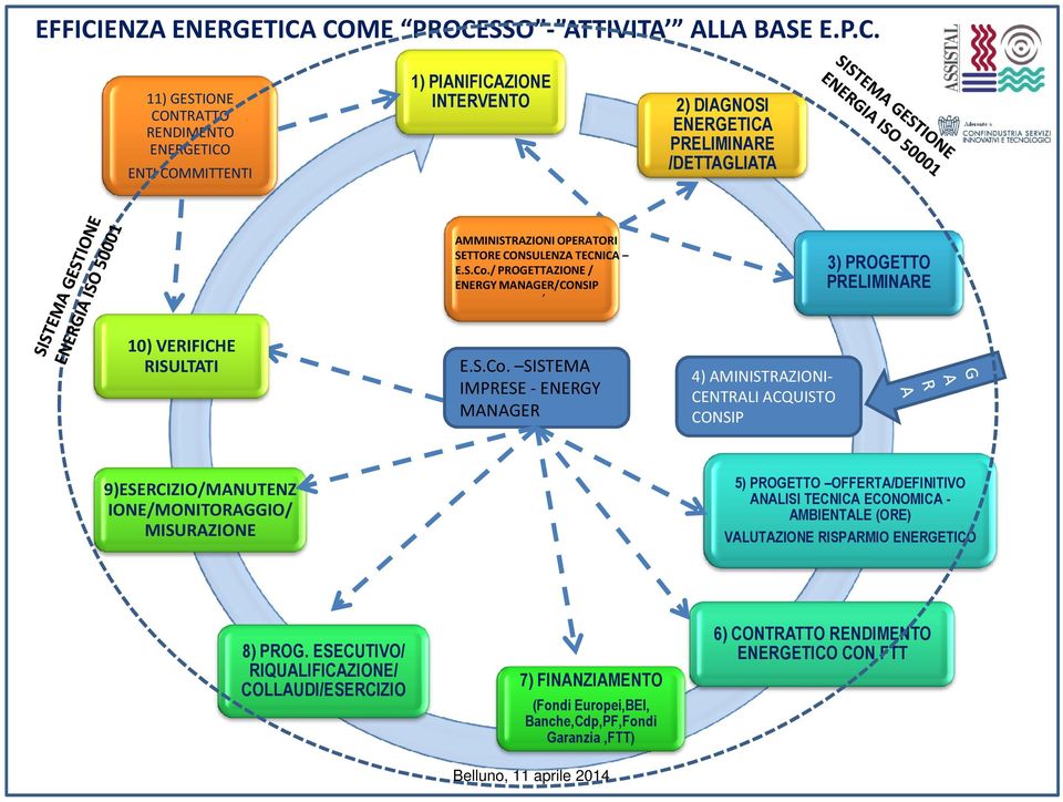 COME PROCESSO - ATTIVITA ALLA BASE E.P.C. 11) GESTIONE CONTRATTO RENDIMENTO ENERGETICO ENTI COMMITTENTI 1) PIANIFICAZIONE INTERVENTO 2) DIAGNOSI ENERGETICA PRELIMINARE /DETTAGLIATA