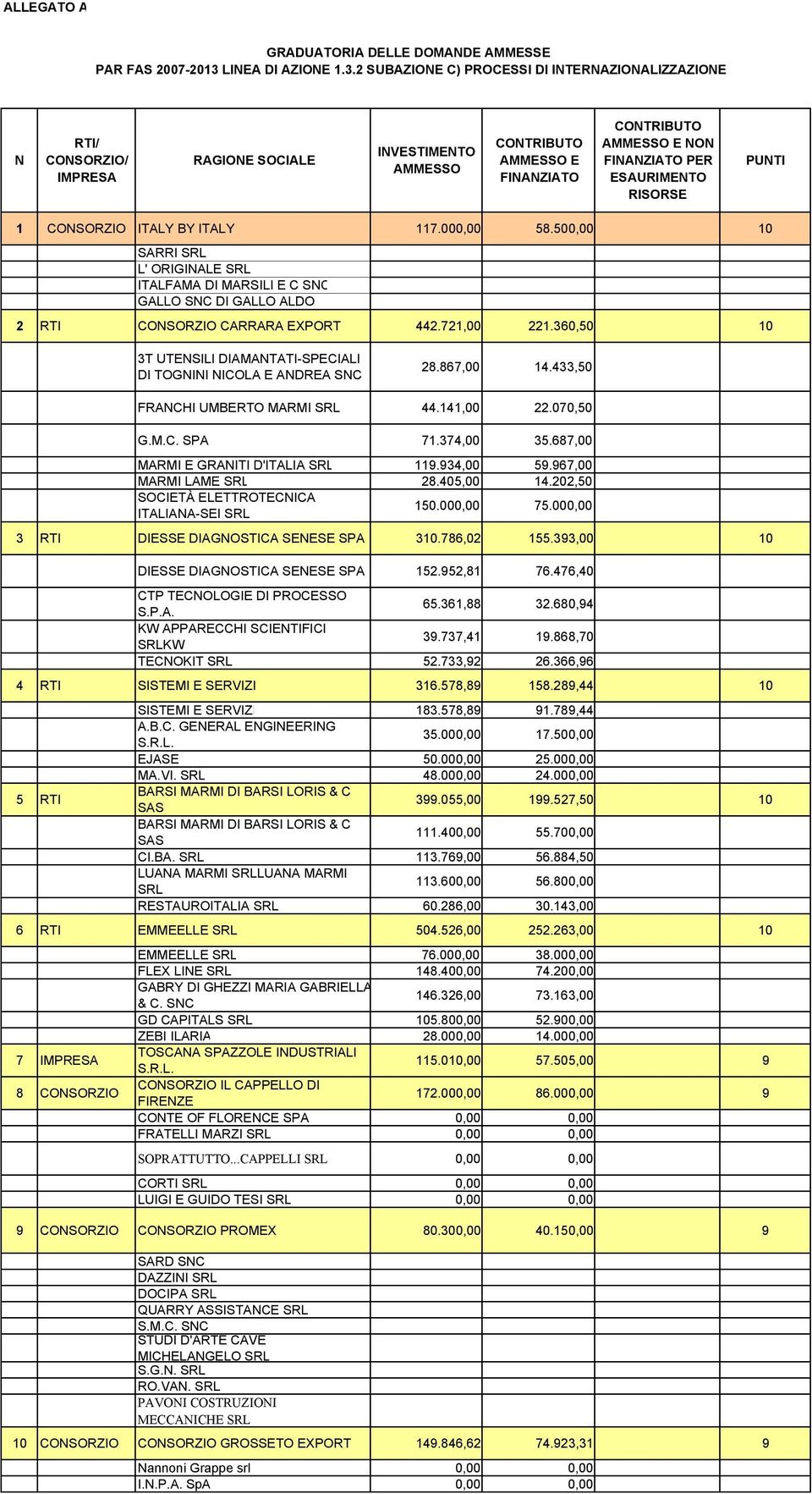 500,00 10 SARRI L' ORIGINALE ITALFAMA DI MARSILI E C SNC GALLO SNC DI GALLO ALDO 2 RTI CONSORZIO CARRARA EXPORT 442.721,00 221.