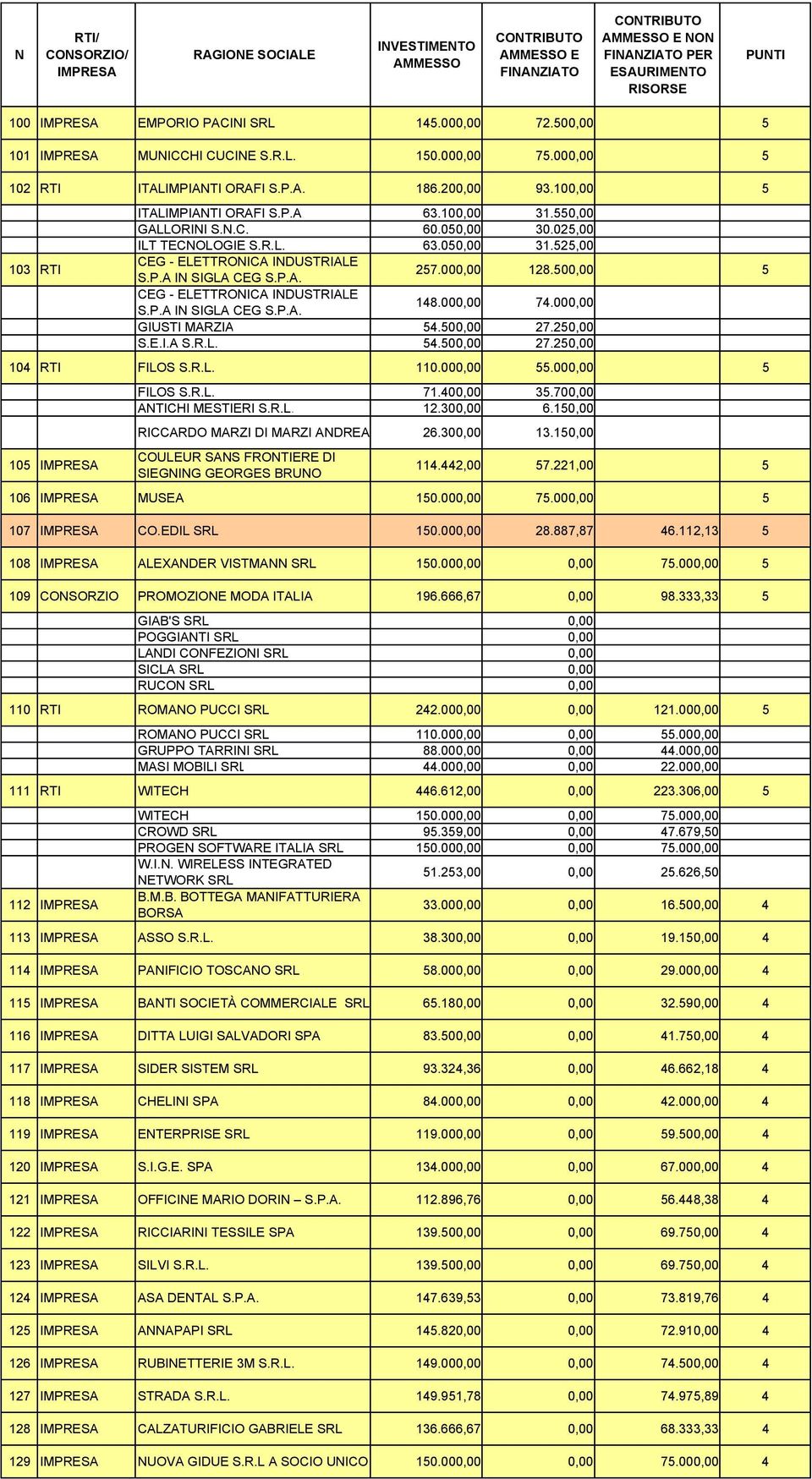 P.A. 257.000,00 128.500,00 5 CEG - ELETTRONICA INDUSTRIALE S.P.A IN SIGLA CEG S.P.A. 148.000,00 74.000,00 GIUSTI MARZIA 54.500,00 27.250,00 S.E.I.A S.R.L. 54.500,00 27.250,00 104 RTI FILOS S.R.L. 110.