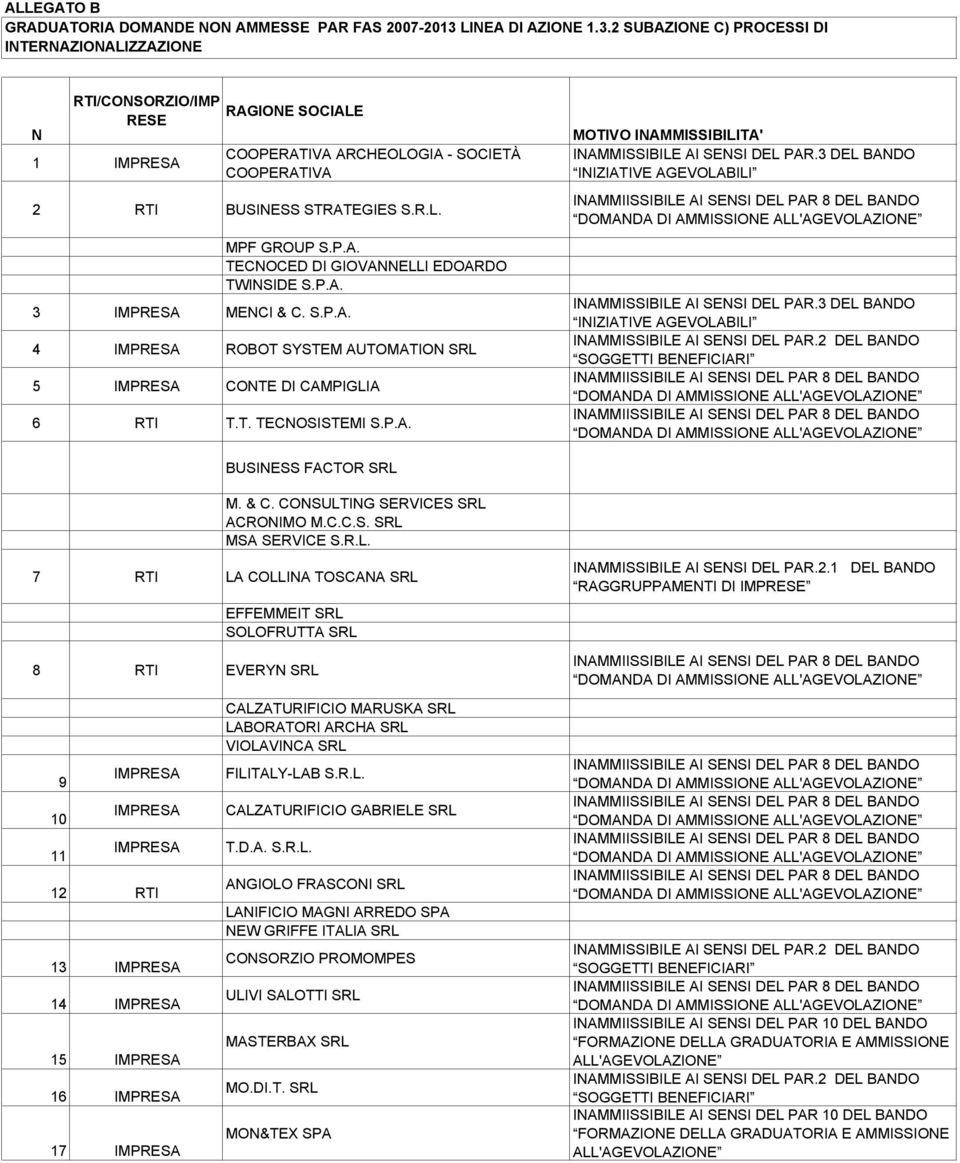 P.A. TECNOCED DI GIOVANNELLI EDOARDO TWINSIDE S.P.A. 4 ROBOT SYSTEM AUTOMATION 5 CONTE DI CAMPIGLIA 6 RTI T.T. TECNOSISTEMI S.P.A. MOTIVO INAMMISSIBILITA' INAMMISSIBILE AI SENSI DEL PAR.