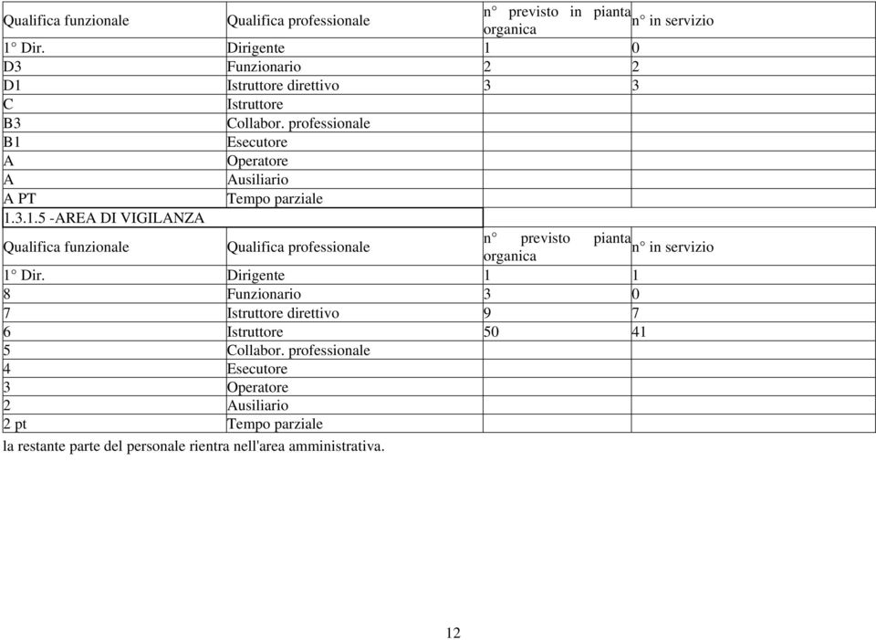 professionale B1 Esecutore A Operatore A Ausiliario A PT Tempo parziale 1.3.1.5 -AREA DI VIGILANZA Qualifica funzionale Qualifica professionale n previsto pianta n in servizio organica 1 Dir.