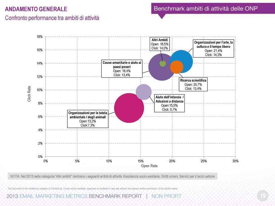 Organizzazioni per la tutela ambientale / degli animali Open:13,2% Click:7,3% Aiuto dell infanzia / Adozioni a distanza Open:15,5% Click: 9,7% 2% 0% 0% 5% 10% 15% 20%
