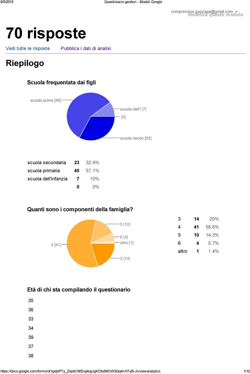 figli scuola secondaria 23 32.9% scuola primaria 40 57.