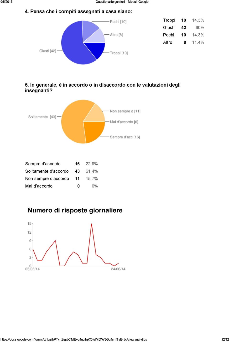 Sempre d accordo 16 22.9% Solitamente d accordo 43 61.4% Non sempre d accordo 11 15.