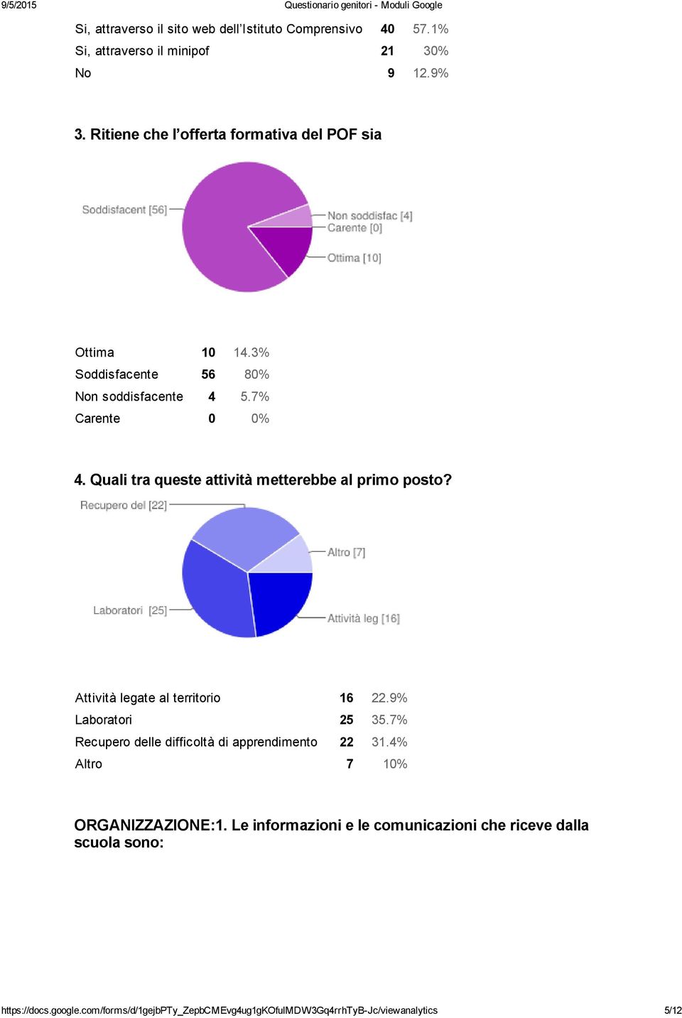 Quali tra queste attività metterebbe al primo posto? Attività legate al territorio 16 22.9% Laboratori 25 35.