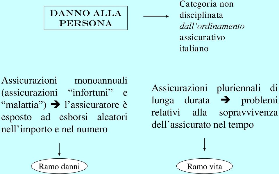 esposto ad esborsi aleatori nell importo e nel numero Assicurazioni pluriennali di