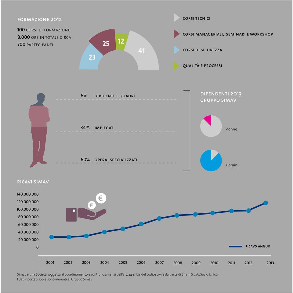 2013 gruppo simav 34% impiegati donne 60% operai specializzati uomini ricavi simav 140.000.