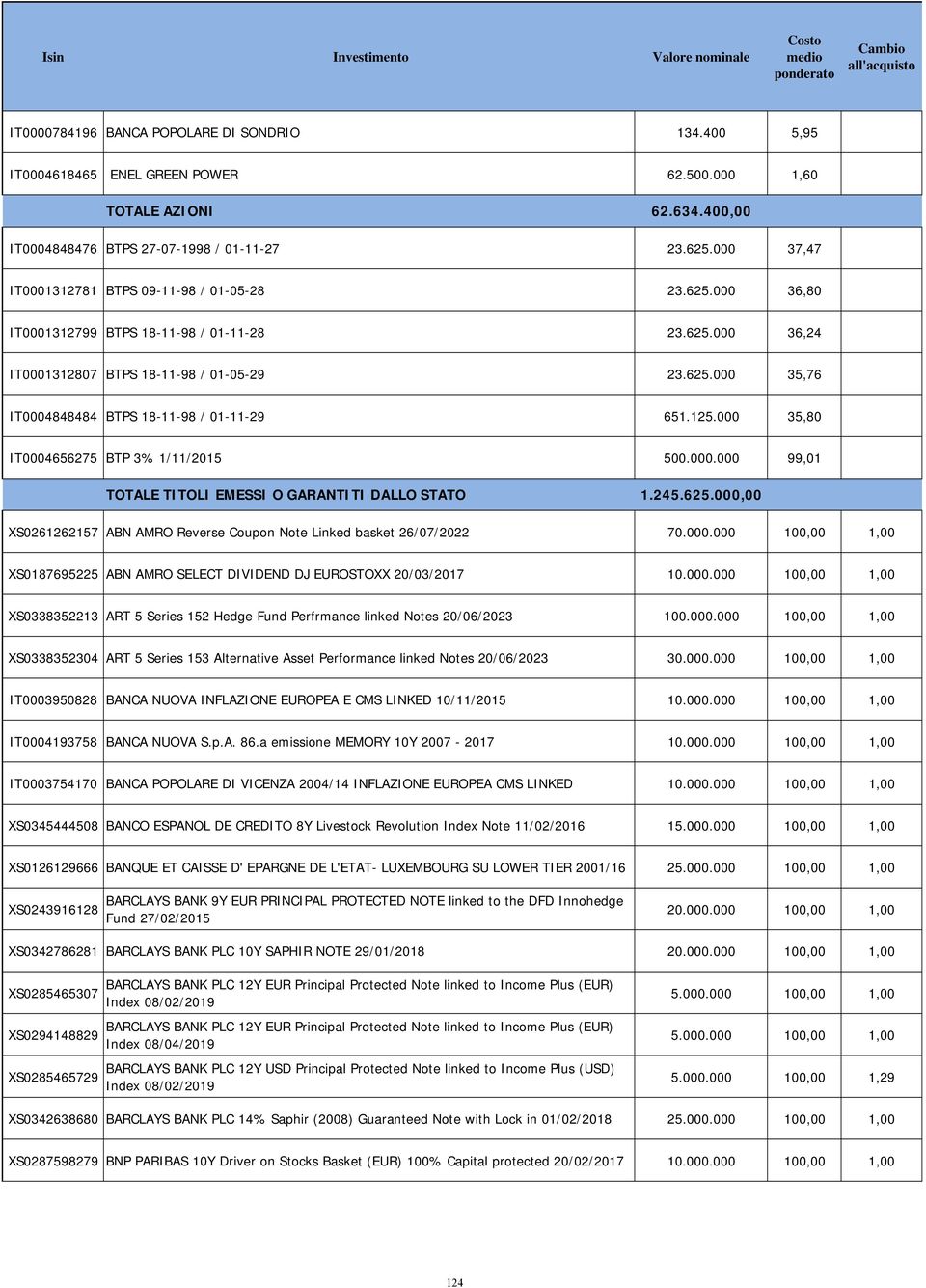 625.000 35,76 IT0004848484 BTPS 18-11-98 / 01-11-29 651.125.000 35,80 IT0004656275 BTP 3% 1/11/2015 500.000.000 99,01 TOTALE TITOLI EMESSI O GARANTITI DALLO STATO 1.245.625.000,00 XS0261262157 ABN AMRO Reverse Coupon Note Linked basket 26/07/2022 70.