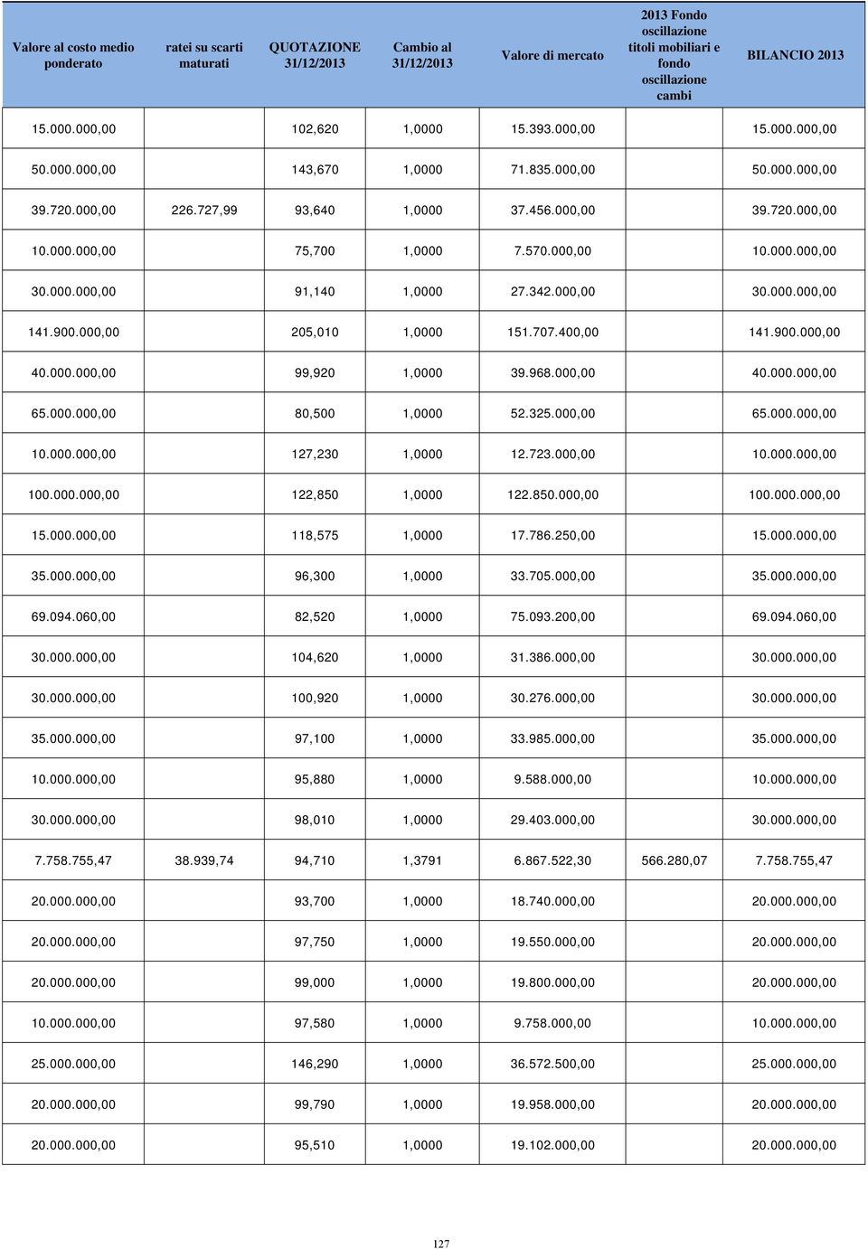 900.000,00 205,010 1,0000 151.707.400,00 141.900.000,00 40.000.000,00 99,920 1,0000 39.968.000,00 40.000.000,00 65.000.000,00 80,500 1,0000 52.325.000,00 65.000.000,00 10.000.000,00 127,230 1,0000 12.