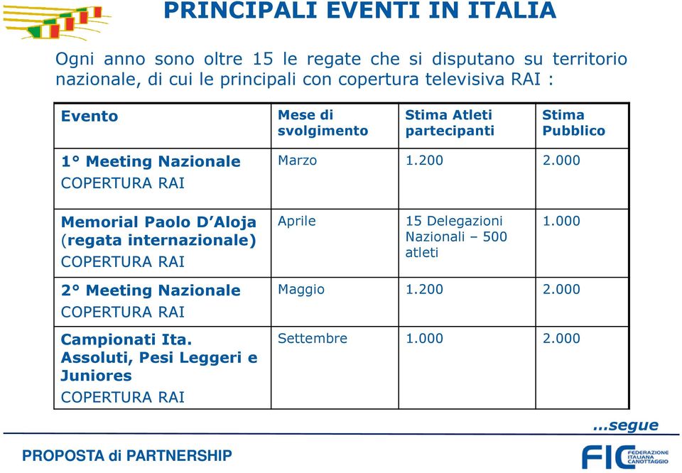 Marzo 1.200 2.000 Memorial Paolo D Aloja (regata internazionale) COPERTURA RAI Aprile 15 Delegazioni Nazionali 500 atleti 1.