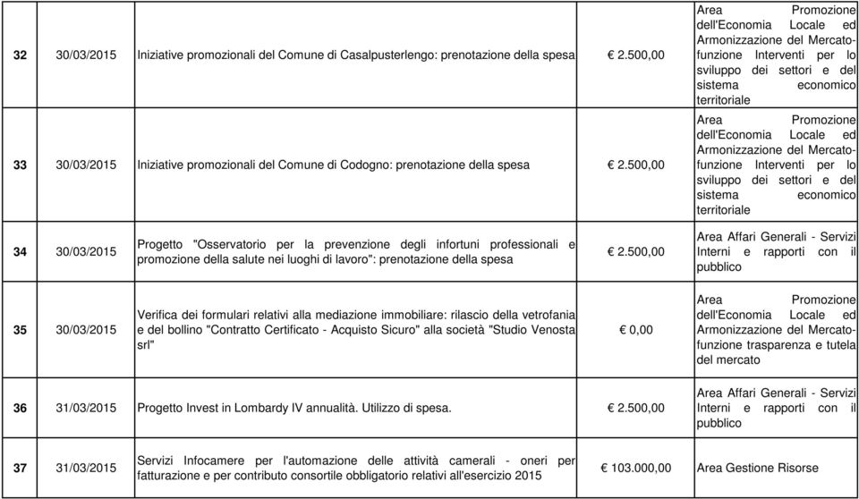 500,00 Affari Generali - Servizi 35 30/03/2015 Verifica dei formulari relativi alla mediazione immobiliare: rilascio della vetrofania e del bollino "Contratto Certificato - Acquisto Sicuro" alla