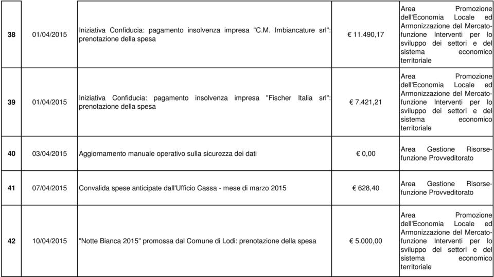 421,21 40 03/04/2015 Aggiornamento manuale operativo sulla sicurezza dei dati 41 07/04/2015 Convalida spese anticipate