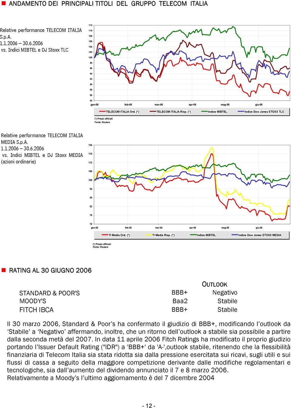 (*) Indice MIBTEL Indice Dow Jones STOXX TLC (*) Prezzi ufficiali Fonte: Reuters Relative performance TELECOM ITALIA MEDIA S.p.A. 1.1.2006 30.6.2006 vs.