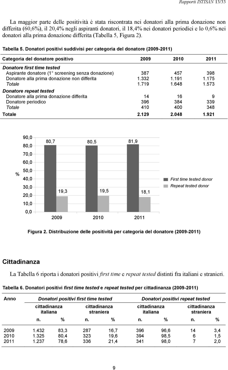 Donatori positivi suddivisi per categoria del donatore (2009-2011) Categoria del donatore positivo 2009 2010 2011 Donatore first time tested Aspirante donatore (1 screening senza donazione) 387 457