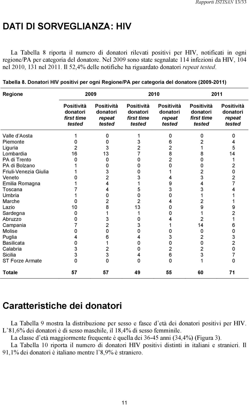 Donatori HIV positivi per ogni Regione/PA per categoria del donatore (2009-2011) Regione 2009 2010 2011 Positività donatori first time tested Positività donatori repeat tested Positività donatori