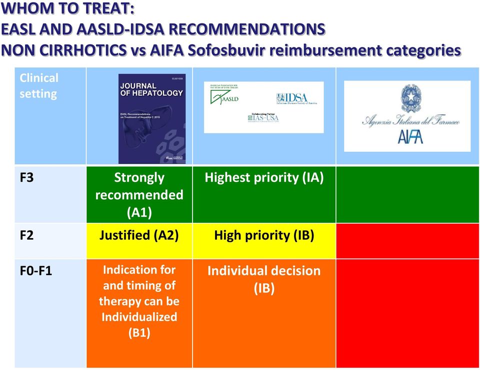 (A1) Highest priority (IA) F2 Justified (A2) High priority (IB) F0-F1