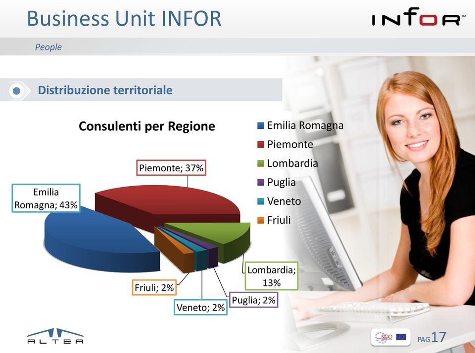 37% Emilia Romagna Piemonte Lombardia Puglia Veneto