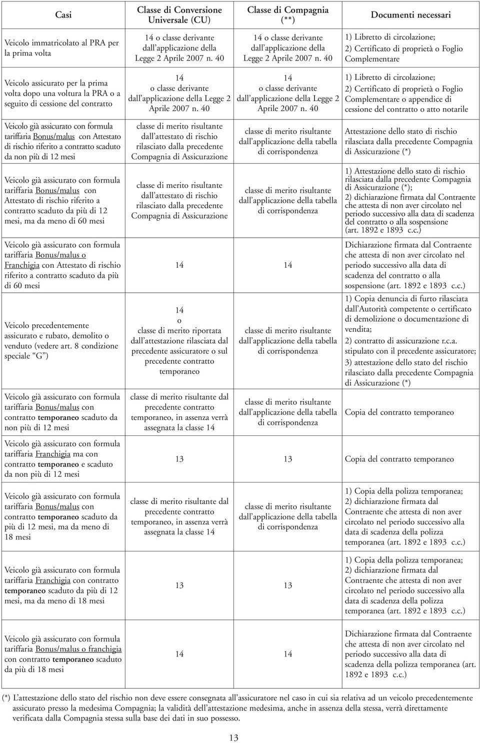 40 1) Libretto di circolazione; 2) Certificato di proprietà o Foglio Complementare Veicolo assicurato per la prima volta dopo una voltura la PRA o a seguito di cessione del contratto o classe