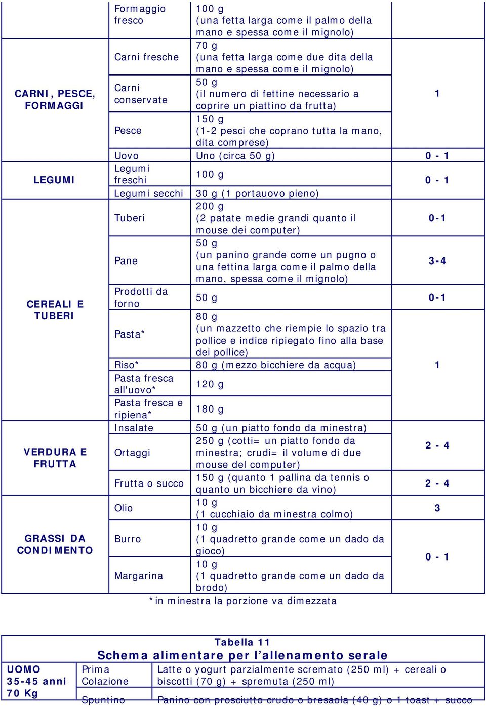 mano, dita comprese) Uovo Uno (circa 50 g) 0-1 Legumi 100 g freschi 0-1 Legumi secchi 30 g (1 portauovo pieno) 200 g Tuberi (2 patate medie grandi quanto il 0-1 mouse dei computer) 50 g Pane (un