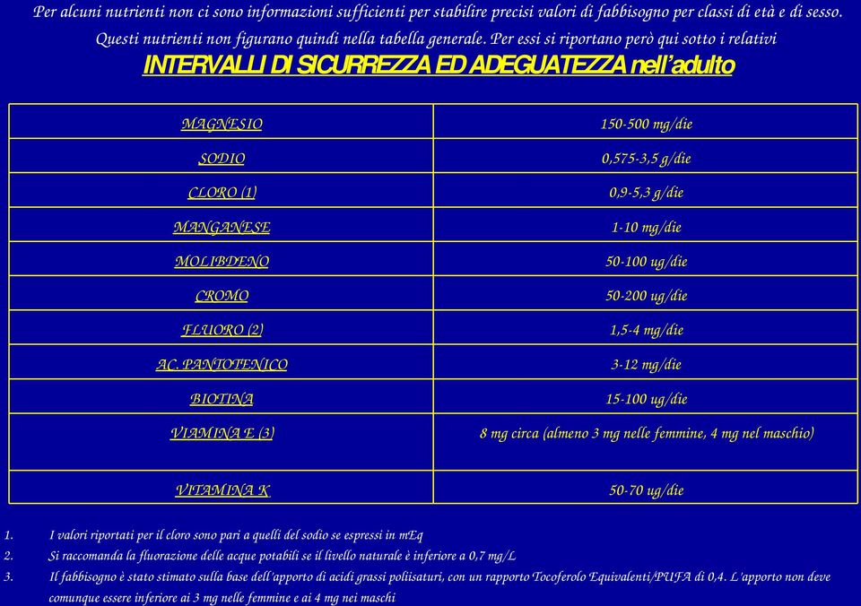 MAGNESIO 150 500 mg/die SODIO 0,575 3,5 g/die CLORO (1) 0,9 5,3 g/die MANGANESE 1 10 mg/die MOLIBDENO 50 100 ug/die CROMO 50 200 ug/die FLUORO (2) 1,5 4 mg/die AC.