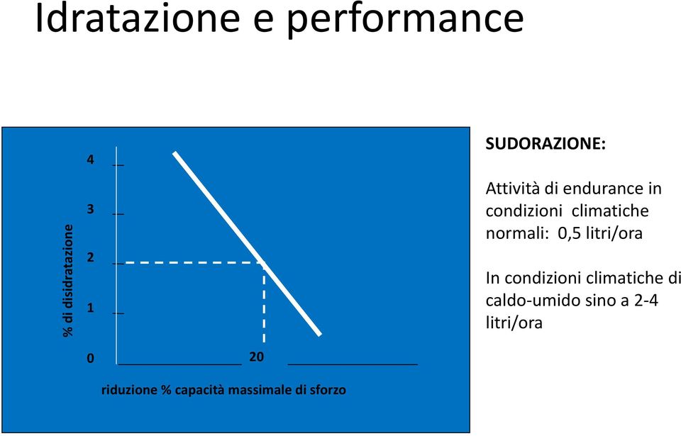 normali: 0,5 litri/ora In condizioni climatiche di caldo