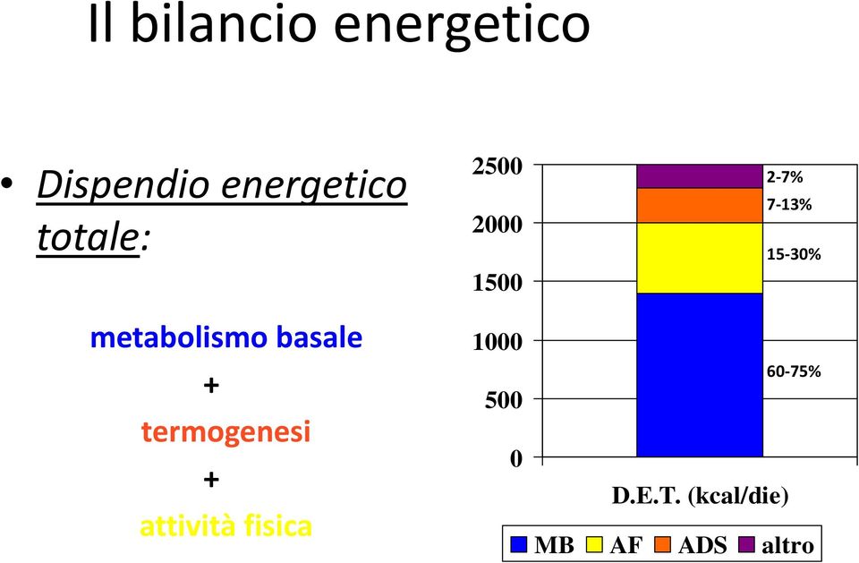 attività fisica 2500 2000 1500 1000 500 0 2 7%