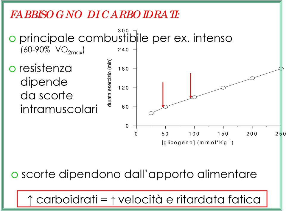 durata esercizio (min) 180 120 60 0 0 50 100 150 200 250 [glicogeno] (m m